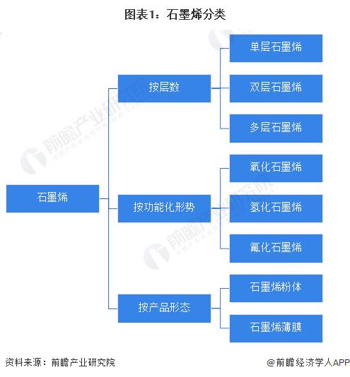預見2023 中國石墨烯行業(yè)全景圖譜——市場、格局與未來展望